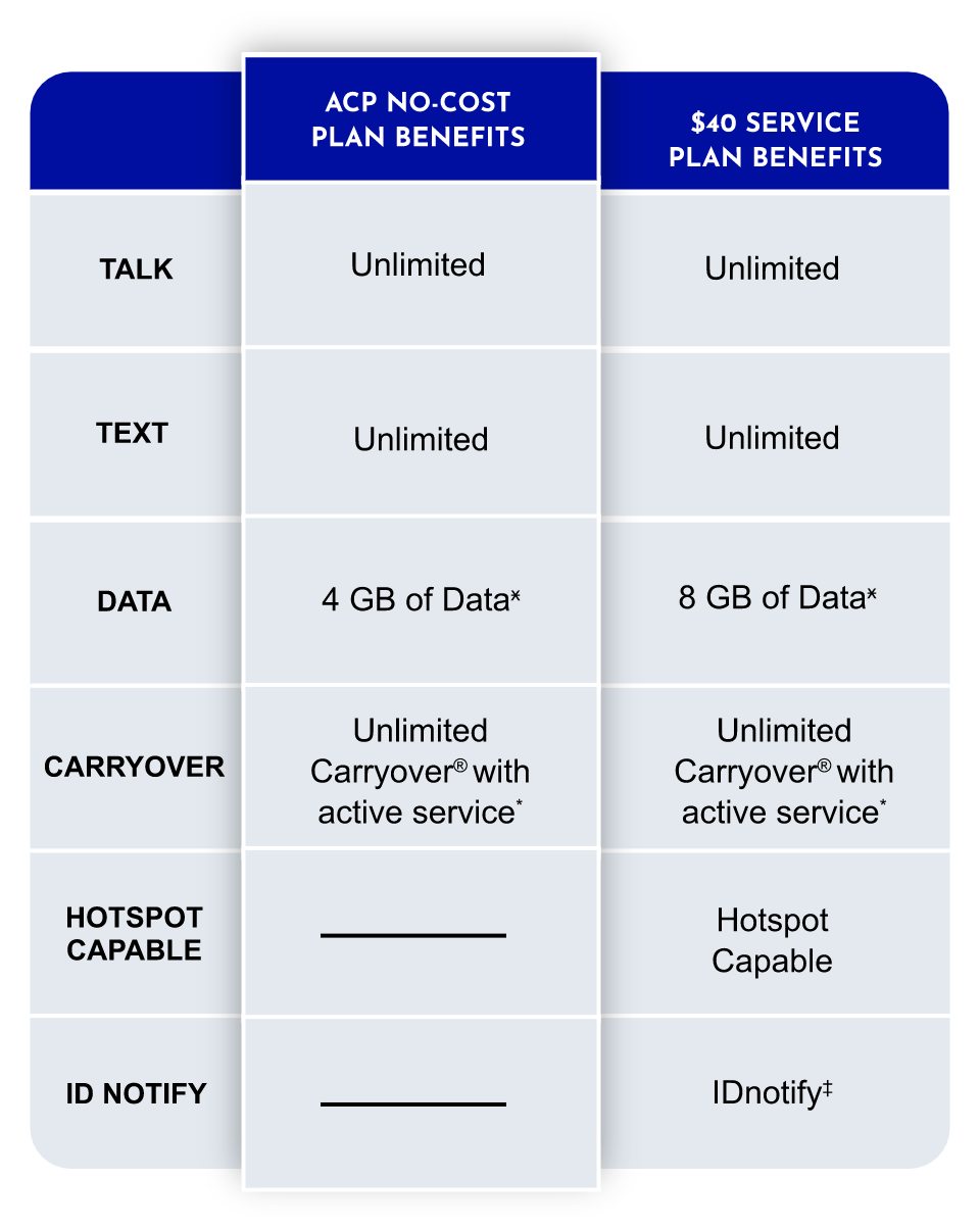 ACP plan benefits comparison